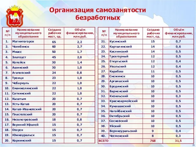 Организация самозанятости безработных