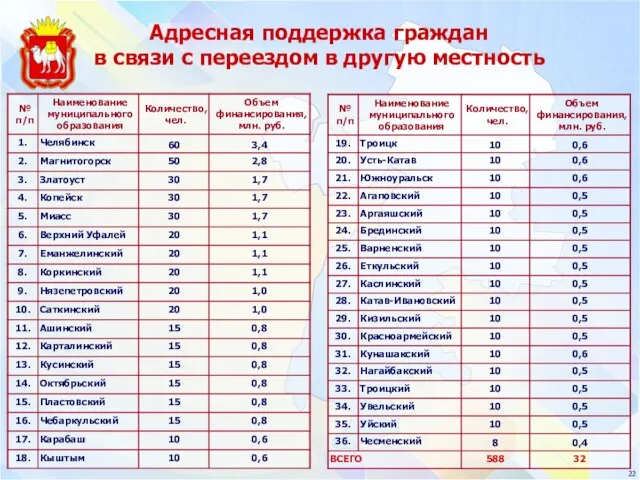 Адресная поддержка граждан в связи с переездом в другую местность