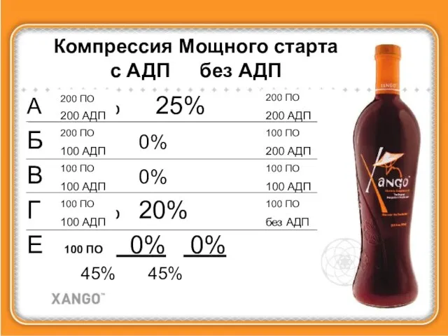 Компрессия Мощного старта с АДП без АДП А 15% 25% Б 0%