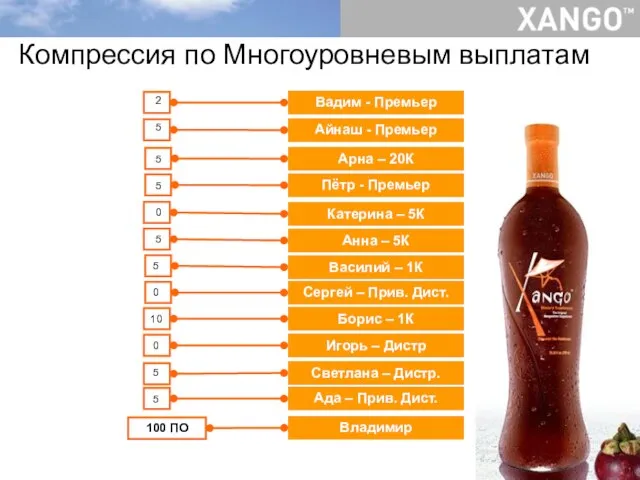 Компрессия по Многоуровневым выплатам 10 0 5 5 0 5 5 0 5 5 5 2