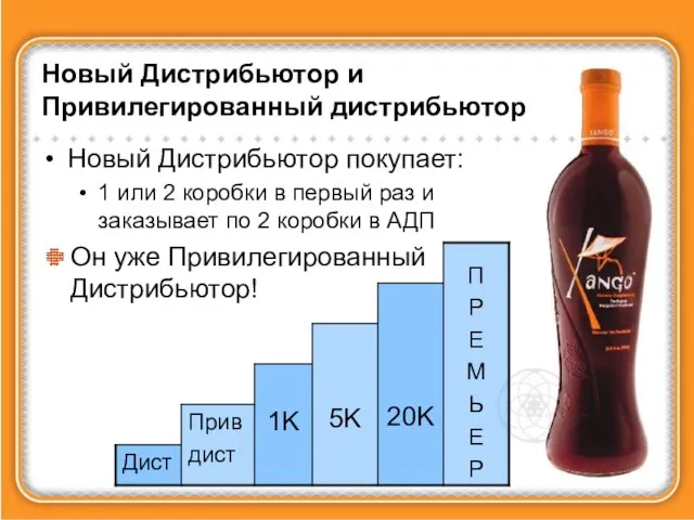 Новый Дистрибьютор и Привилегированный дистрибьютор Новый Дистрибьютор покупает: 1 или 2 коробки