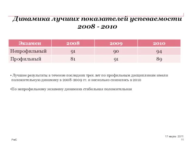 Динамика лучших показателей успеваемости 2008 - 2010 17 марта 2011 Лучшие результаты