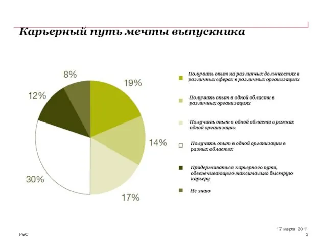 Карьерный путь мечты выпускника 17 марта 2011