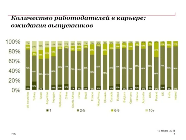 Количество работодателей в карьере: ожидания выпускников 17 марта 2011