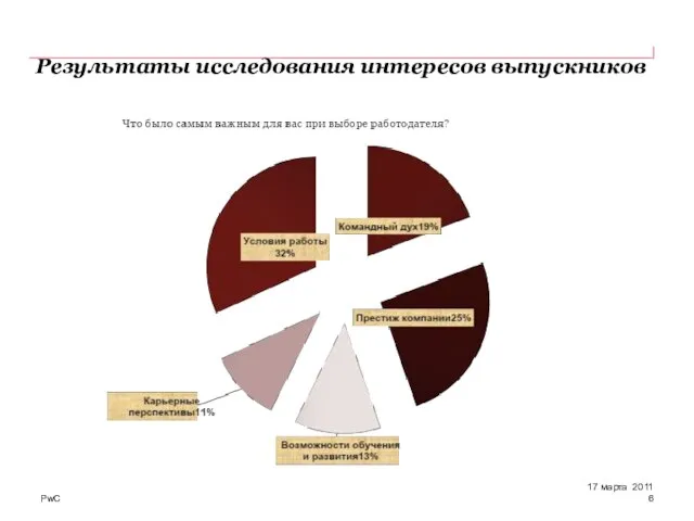 Результаты исследования интересов выпускников 17 марта 2011