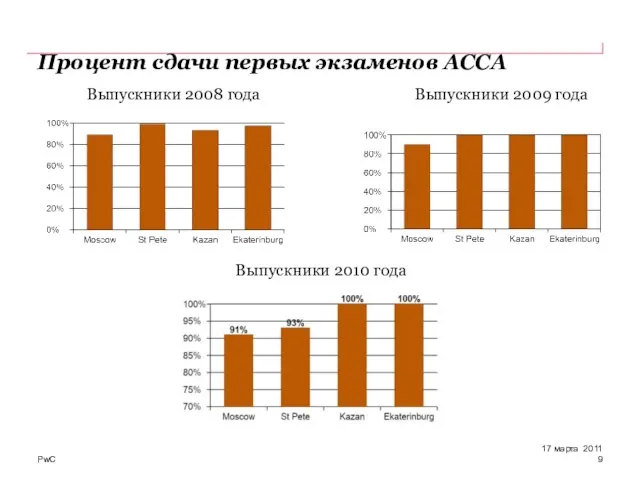 Процент сдачи первых экзаменов АССА 17 марта 2011 Выпускники 2010 года Выпускники