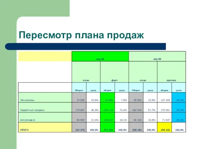 Пересмотр плана продаж