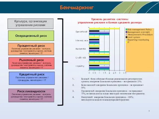 Бенчмаркинг Кредитный риск Политика управления рисками / процедуры, мониторинг / IT Риск