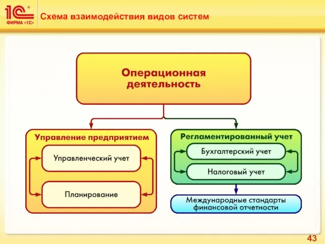 Схема взаимодействия видов систем