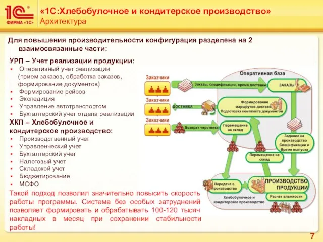 «1С:Хлебобулочное и кондитерское производство» Архитектура УРП – Учет реализации продукции: Оперативный учет