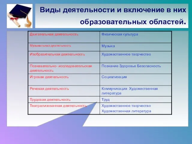 Виды деятельности и включение в них образовательных областей.