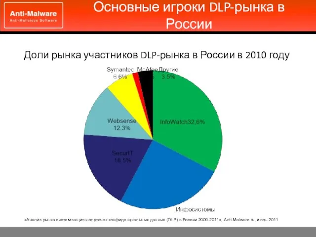 Основные игроки DLP-рынка в России Доли рынка участников DLP-рынка в России в