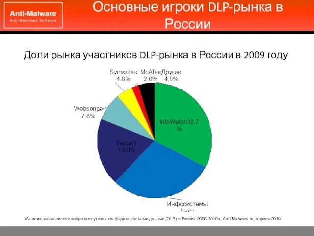 Основные игроки DLP-рынка в России Доли рынка участников DLP-рынка в России в