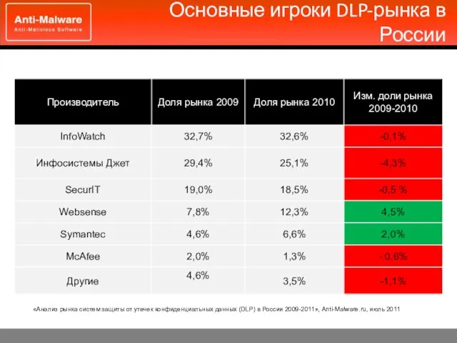 Основные игроки DLP-рынка в России «Анализ рынка систем защиты от утечек конфиденциальных