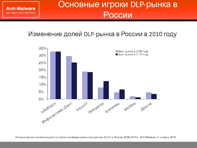 Основные игроки DLP-рынка в России Изменение долей DLP-рынка в России в 2010