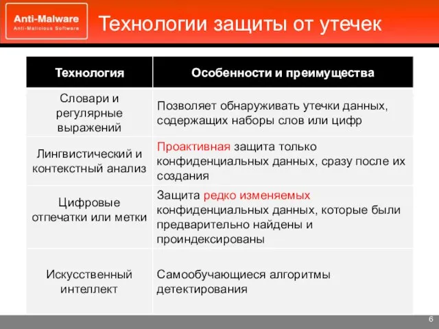 Технологии защиты от утечек