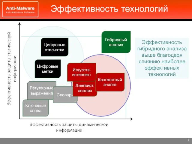 Эффективность гибридного анализа выше благодаря слиянию наиболее эффективных технологий Эффективность технологий Ключевые