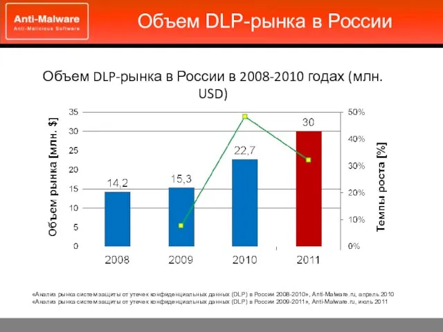 Объем DLP-рынка в России Объем DLP-рынка в России в 2008-2010 годах (млн.