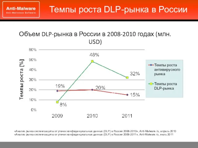 Темпы роста DLP-рынка в России Объем DLP-рынка в России в 2008-2010 годах