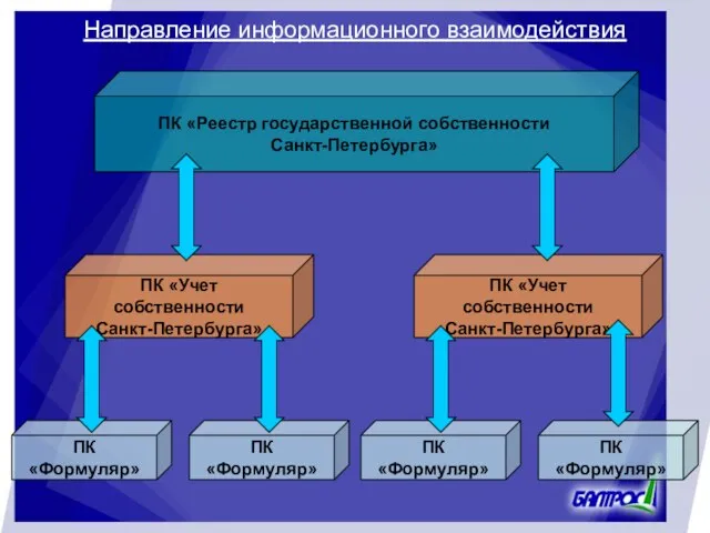 Направление информационного взаимодействия ПК «Формуляр» ПК «Формуляр» ПК «Формуляр» ПК «Формуляр» ПК