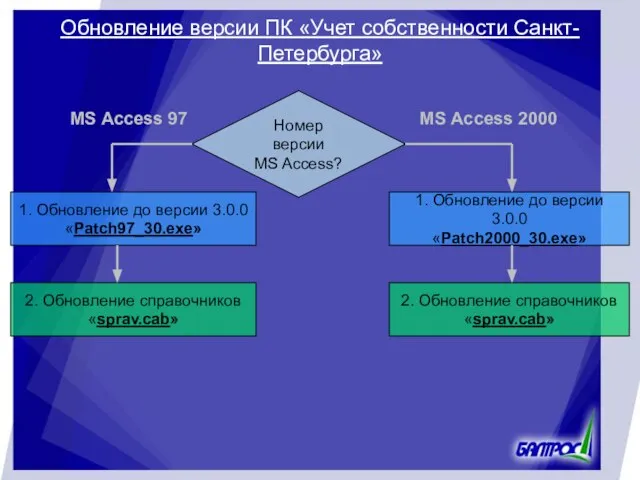 Обновление версии ПК «Учет собственности Санкт-Петербурга» Номер версии MS Access? MS Access