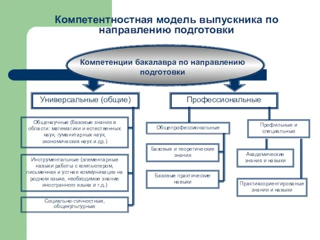 Компетентностная модель выпускника по направлению подготовки Компетенции бакалавра по направлению подготовки Универсальные