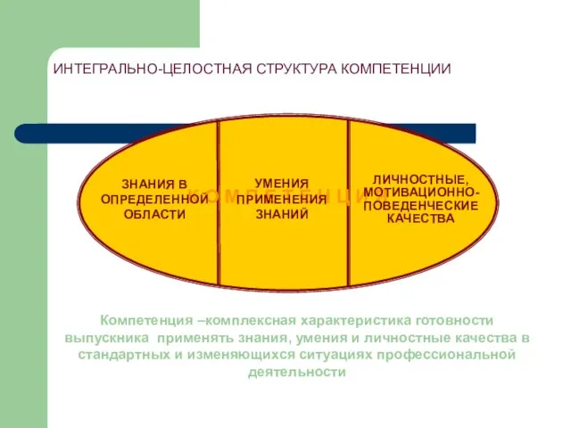 ИНТЕГРАЛЬНО-ЦЕЛОСТНАЯ СТРУКТУРА КОМПЕТЕНЦИИ К О М П Е Т Е Н Ц