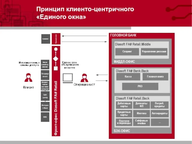 Принцип клиенто-центричного «Единого окна»