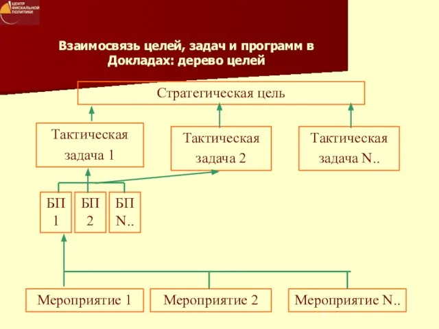 Взаимосвязь целей, задач и программ в Докладах: дерево целей Стратегическая цель Тактическая