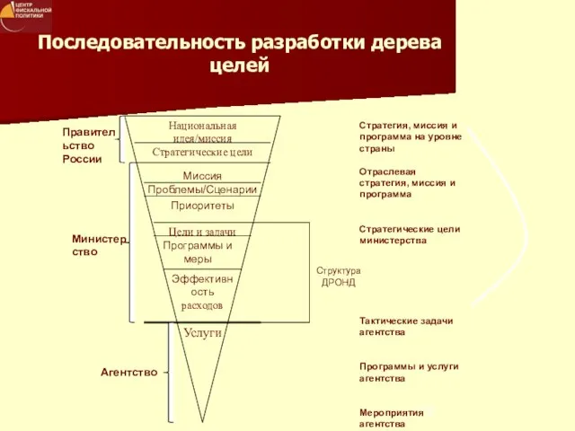 Последовательность разработки дерева целей