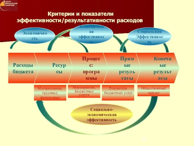 Расходы бюджета Ресурсы Прямые результаты Результаты бюджетных услуг Общественный эффект Материальные, трудовые,