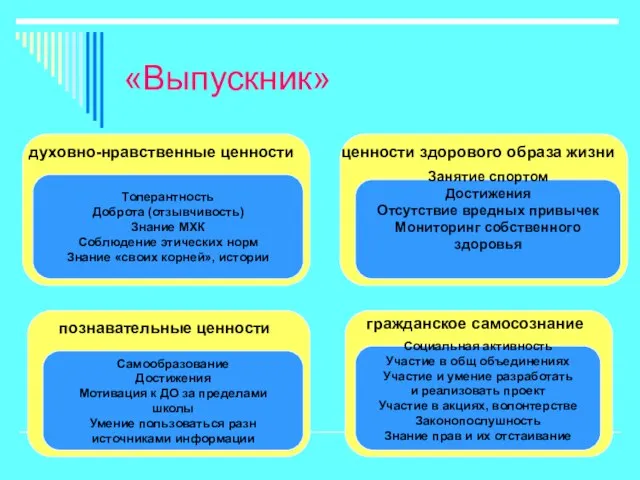 «Выпускник» Толерантность Доброта (отзывчивость) Знание МХК Соблюдение этических норм Знание «своих корней»,