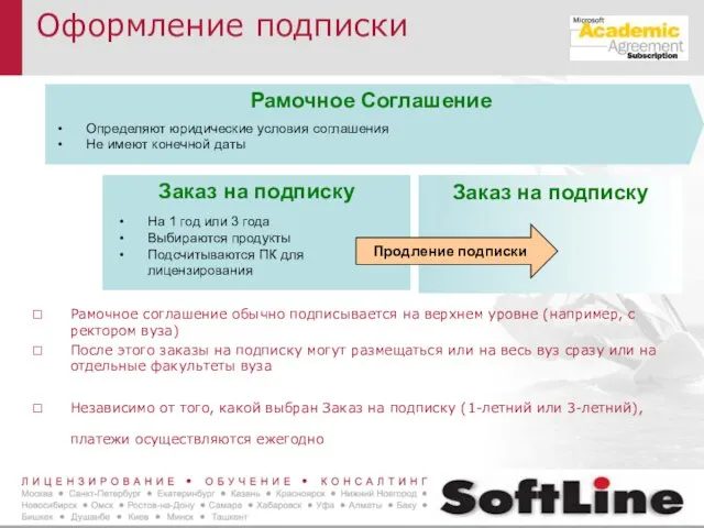Оформление подписки Рамочное Соглашение Определяют юридические условия соглашения Не имеют конечной даты