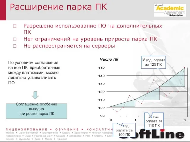 Расширение парка ПК 1й год: оплата за 100 ПК 2й год: оплата