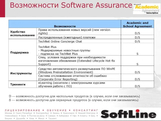 Возможности Software Assurance D — возможность доступна для настольных продуктов (в случае,