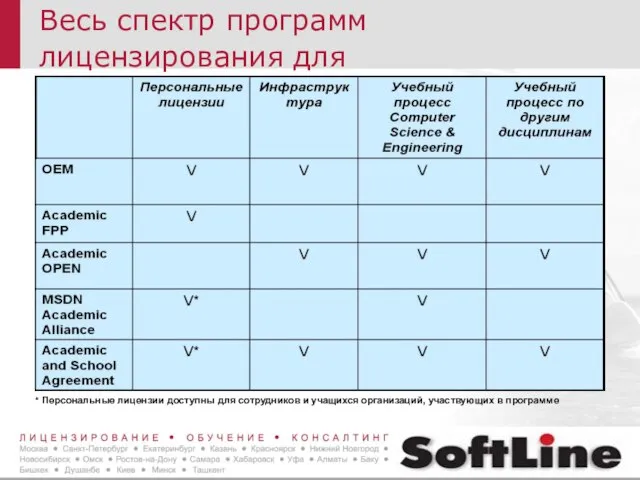 Весь спектр программ лицензирования для образовательных учреждений * Персональные лицензии доступны для