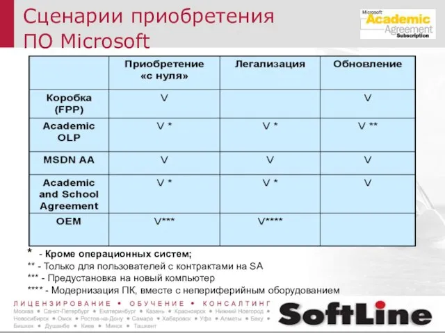 Сценарии приобретения ПО Microsoft * - Кроме операционных систем; ** - Только