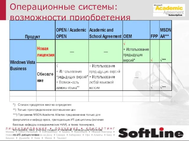 Операционные системы: возможности приобретения *) Список продуктов жестко определен **) Только при