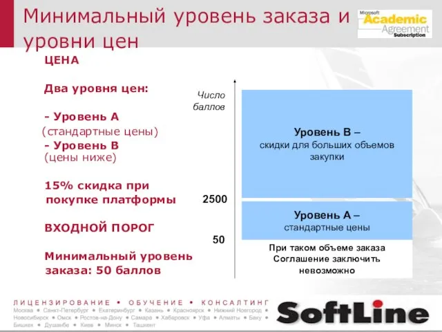 Минимальный уровень заказа и уровни цен ЦЕНА Два уровня цен: - Уровень