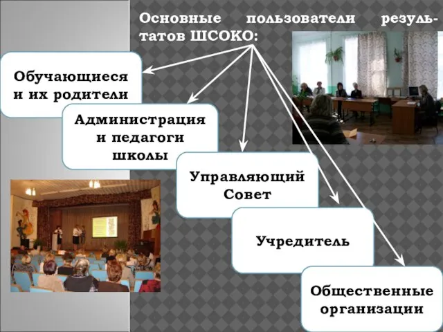 Основные пользователи резуль-татов ШСОКО: Обучающиеся и их родители Администрация и педагоги школы