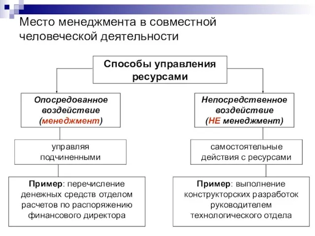 Место менеджмента в совместной человеческой деятельности Способы управления ресурсами Опосредованное воздействие (менеджмент)