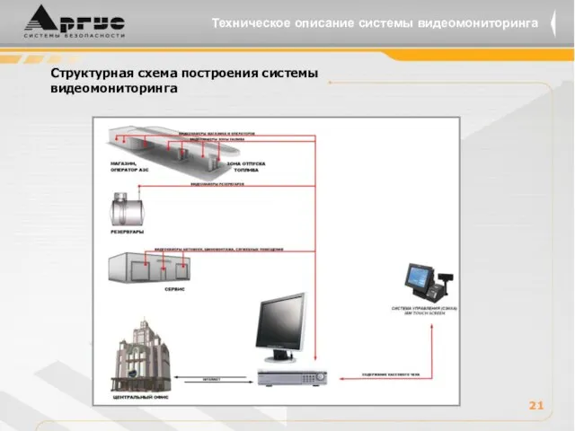 Структурная схема построения системы видеомониторинга 21 Техническое описание системы видеомониторинга