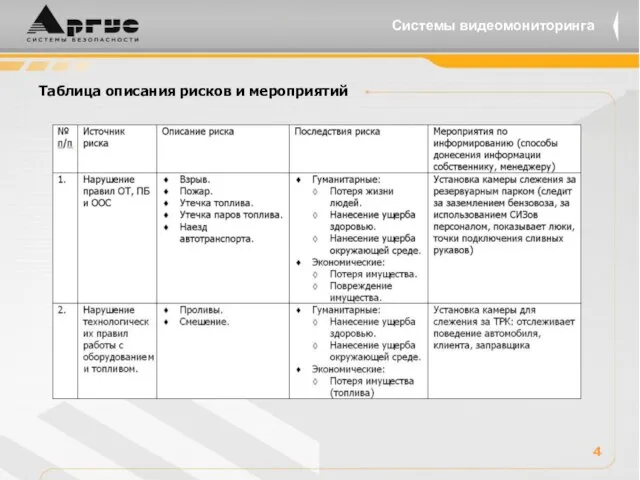 4 Таблица описания рисков и мероприятий Системы видеомониторинга