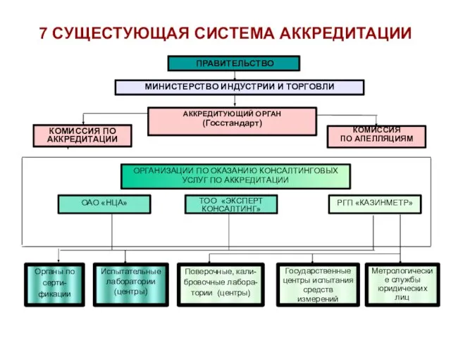 7 СУЩЕСТУЮЩАЯ СИСТЕМА АККРЕДИТАЦИИ