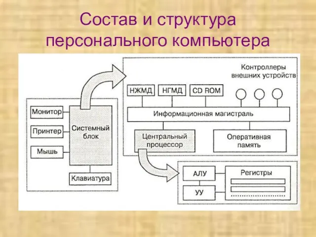 Состав и структура персонального компьютера