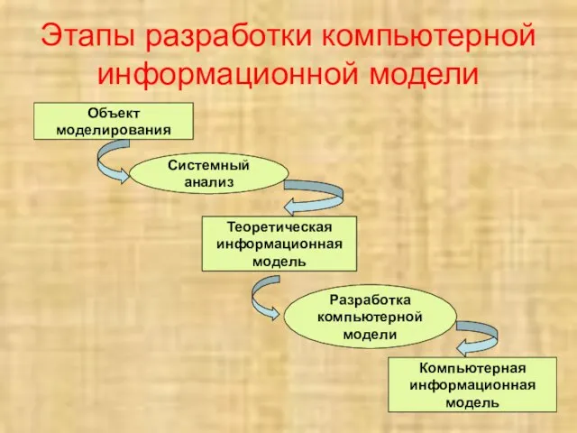 Этапы разработки компьютерной информационной модели Объект моделирования Системный анализ Теоретическая информационная модель