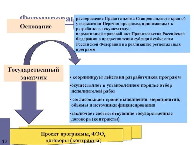 Формирование проекта программы Государственный заказчик Основание распоряжение Правительства Ставропольского края об утверждении