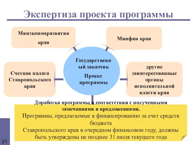 Экспертиза проекта программы Государственный заказчик Проект программы Минэкономразвития края Счетная палата Ставропольскогокрая