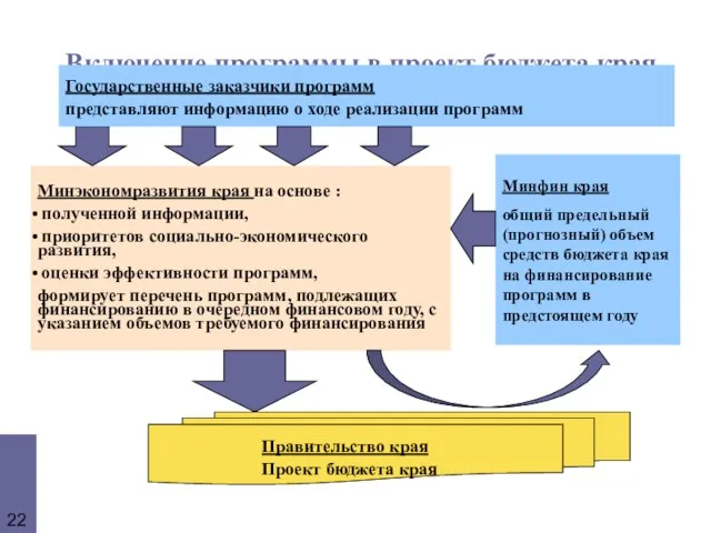 Включение программы в проект бюджета края Минэкономразвития края на основе : полученной