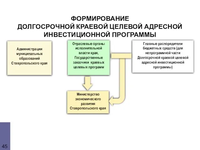 ФОРМИРОВАНИЕ ДОЛГОСРОЧНОЙ КРАЕВОЙ ЦЕЛЕВОЙ АДРЕСНОЙ ИНВЕСТИЦИОННОЙ ПРОГРАММЫ Администрации муниципальных образований Ставропольского края